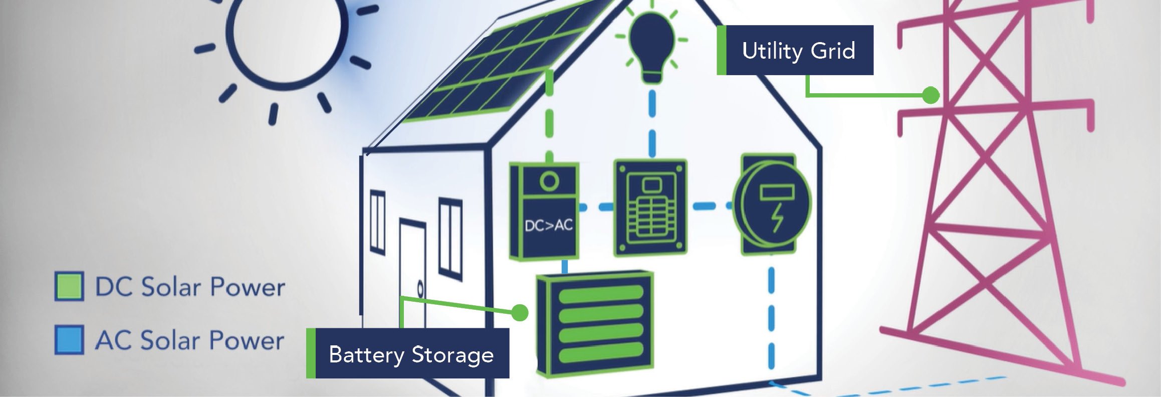 graphic for how solar works